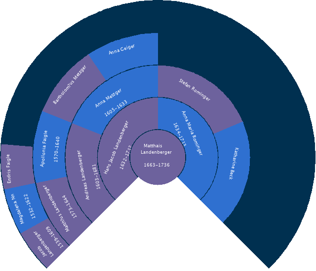 Matthais Landenberger Circle Diagram