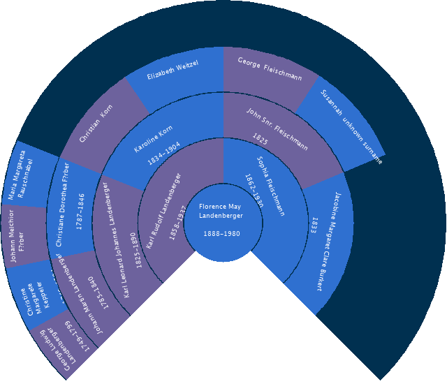 Florence May Landenberger Circle Diagram